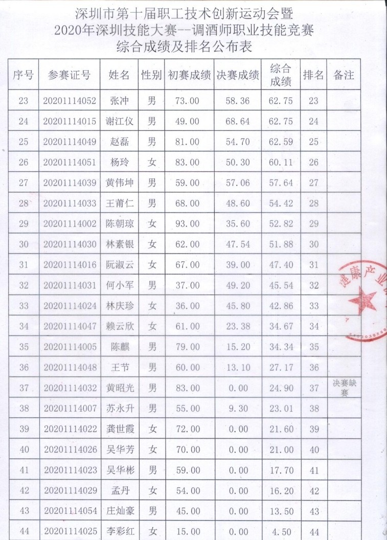 深圳市調酒師成績公示